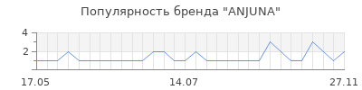 Популярность anjuna