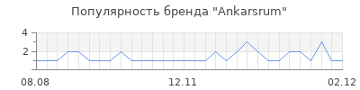 Популярность ankarsrum