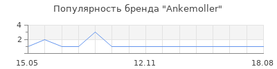 Популярность Ankemoller