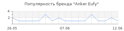 Популярность anker eufy