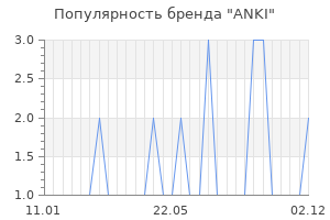 Популярность бренда anki