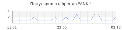 Популярность anki