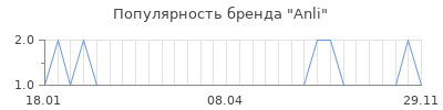 Популярность anli