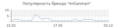 Популярность Anlianmari