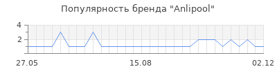 Популярность anlipool