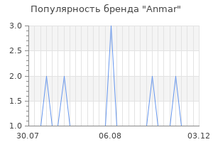 Популярность бренда anmar