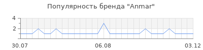 Популярность anmar