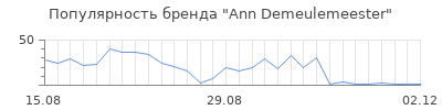 Популярность ann demeulemeester