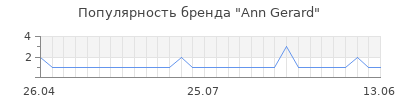 Популярность ann gerard