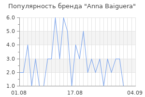 Популярность бренда anna baiguera