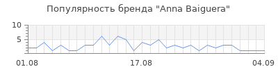 Популярность anna baiguera