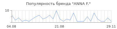 Популярность anna f