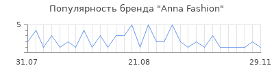 Популярность Anna Fashion