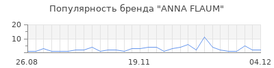 Популярность anna flaum