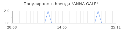 Популярность ANNA GALE