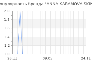 Популярность бренда ANNA KARAMOVA SKIN