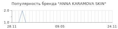 Популярность ANNA KARAMOVA SKIN