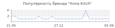 Популярность Anna Kitch