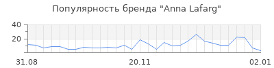 Популярность anna lafarg