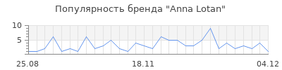 Популярность anna lotan