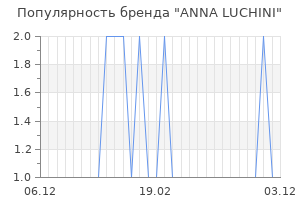 Популярность бренда anna luchini