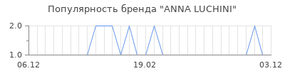 Популярность anna luchini