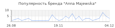 Популярность anna majewska