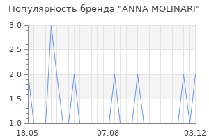 Популярность бренда anna molinari