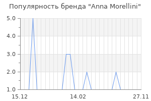 Популярность бренда anna morellini