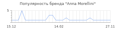 Популярность anna morellini