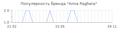 Популярность anna paghera