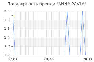 Популярность бренда anna pavla