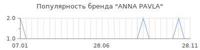 Популярность anna pavla