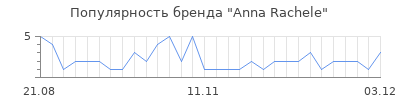 Популярность anna rachele