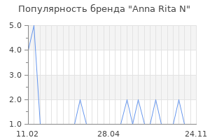 Популярность бренда anna rita n
