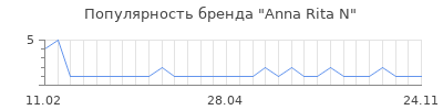 Популярность anna rita n