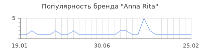 Популярность anna rita