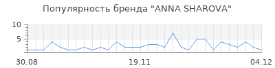 Популярность ANNA SHAROVA