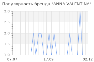 Популярность бренда anna valentina