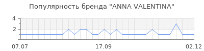 Популярность anna valentina