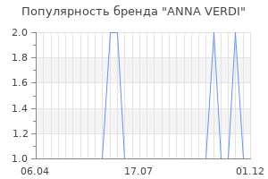 Популярность бренда anna verdi