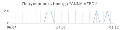 Популярность anna verdi