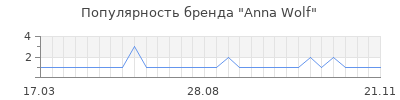Популярность anna wolf