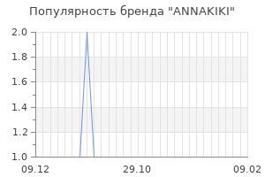 Популярность бренда annakiki