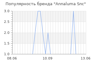 Популярность бренда annaluma snc