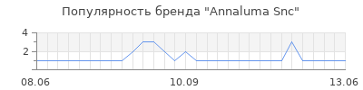 Популярность annaluma snc
