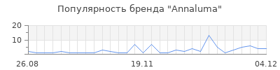 Популярность annaluma