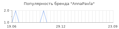 Популярность annapavla