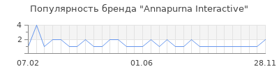 Популярность Annapurna Interactive