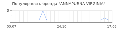 Популярность annapurna virginia